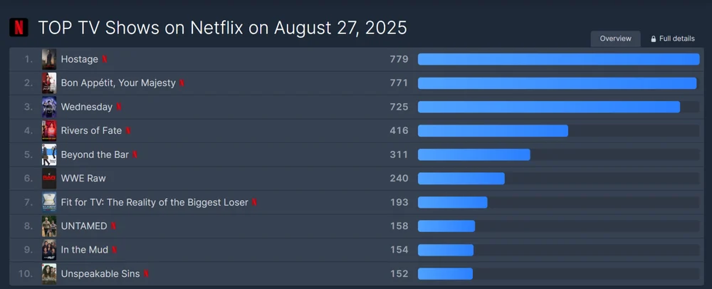 Phim Hàn cổ trang "Ngự trù của bạo chúa" gây sốt trên Netflix toàn cầu - Ảnh 2.