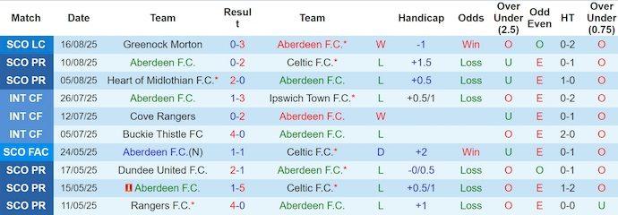 Nhận định, soi kèo Aberdeen vs FCSB, 1h45 ngày 22/8: Chờ đợi bất ngờ - Ảnh 2
