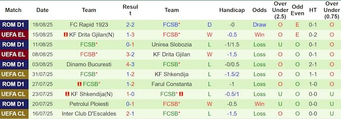 Nhận định, soi kèo Aberdeen vs FCSB, 1h45 ngày 22/8: Chờ đợi bất ngờ - Ảnh 3