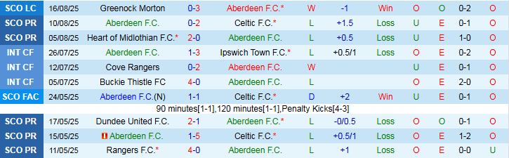 Nhận định, Soi kèo Aberdeen vs FCSB 1h45 ngày 22/8: Thế trận chặt chẽ - Ảnh 2
