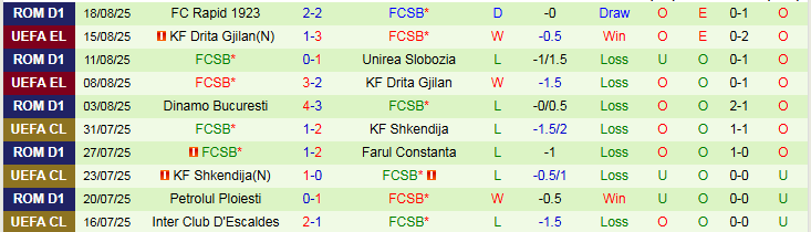 Nhận định, Soi kèo Aberdeen vs FCSB 1h45 ngày 22/8: Thế trận chặt chẽ - Ảnh 3