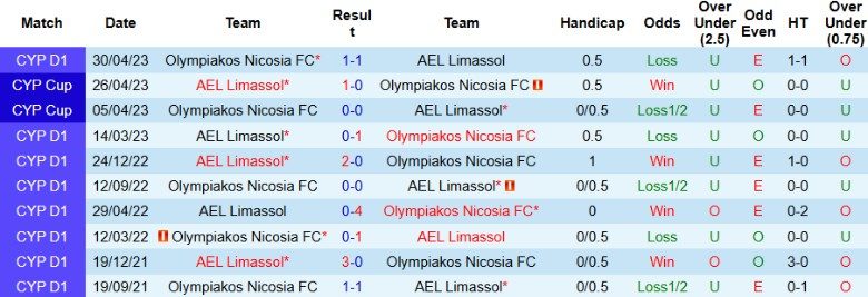 nhan-dinh-soi-keo-ael-limassol-vs-olympiakos-nicosia-0h00-ngay-23-8-nhan-gao-nuoc-lanh_89135 Nhận định, Soi kèo AEL Limassol vs Olympiakos Nicosia, 0h00 ngày 23/8: Nhận gáo nước lạnh - Ảnh 2