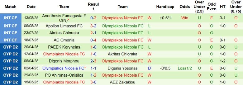 nhan-dinh-soi-keo-ael-limassol-vs-olympiakos-nicosia-0h00-ngay-23-8-nhan-gao-nuoc-lanh_89137 Nhận định, Soi kèo AEL Limassol vs Olympiakos Nicosia, 0h00 ngày 23/8: Nhận gáo nước lạnh - Ảnh 4