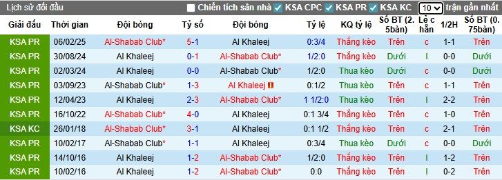 Nhận định, Soi kèo Al-Shabab vs Al-Khaleej, 1h ngày 30/08: Đẳng cấp vượt trội - Ảnh 2