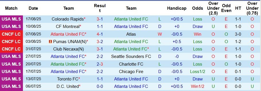 Nhận định, Soi kèo Atlanta United vs Toronto 3h ngày 25/8: Bất phân thắng bại - Ảnh 1