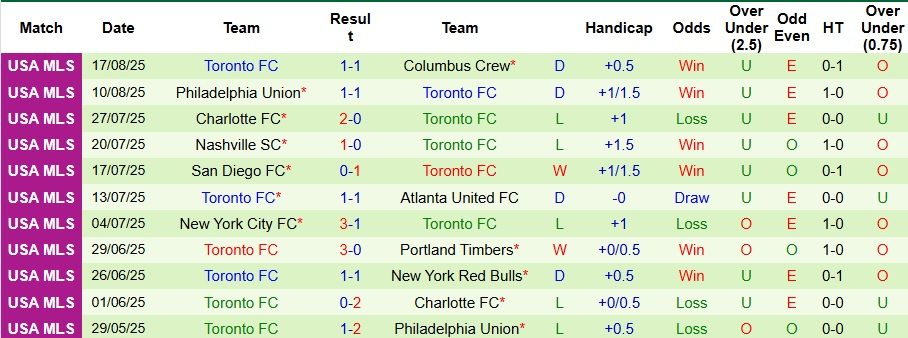Nhận định, Soi kèo Atlanta United vs Toronto 3h ngày 25/8: Bất phân thắng bại - Ảnh 2