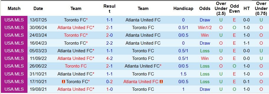 Nhận định, Soi kèo Atlanta United vs Toronto 3h ngày 25/8: Bất phân thắng bại - Ảnh 3