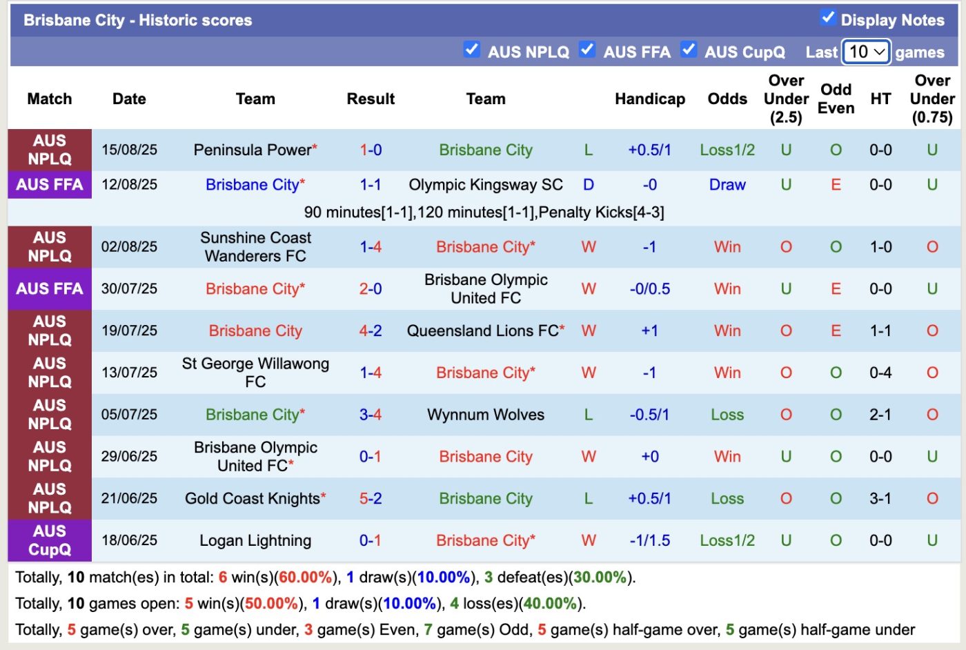 Nhận định, soi kèo Avondale FC vs Brisbane City, 16h30 ngày 20/8: Tiếp tục thăng hoa - Ảnh 3