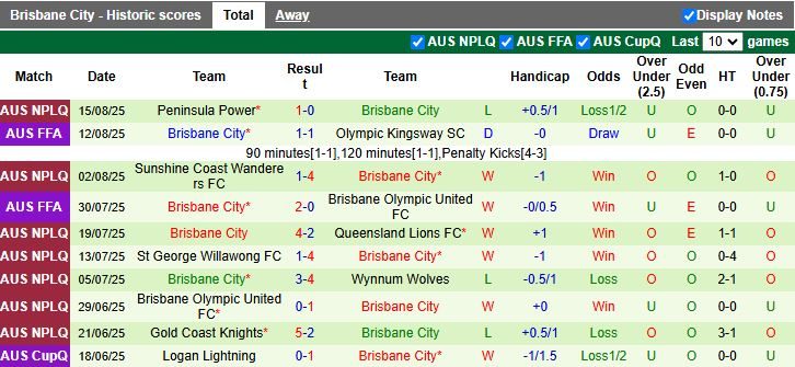 Nhận định, Soi kèo Avondale vs Brisbane City 16h30 ngày 20/8: Quyết đấu vào bán kết - Ảnh 2