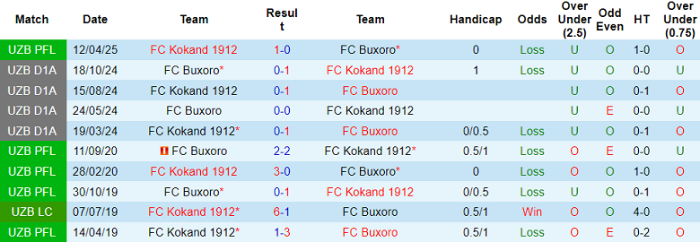 Nhận định, soi kèo Buxoro vs Kokand 1912, 22h00 ngày 21/8: Chủ nhà thất thế - Ảnh 3