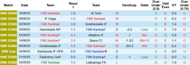 Nhận định, Soi kèo FBK Karlstad vs IK Oddevold, 22h30 ngày 20/8: Khác biệt hạng đấu - Ảnh 2