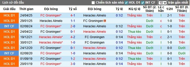 Nhận định, Soi kèo Groningen vs Heracles Almelo, 1h ngày 30/08: Thế trận khó đoán - Ảnh 2