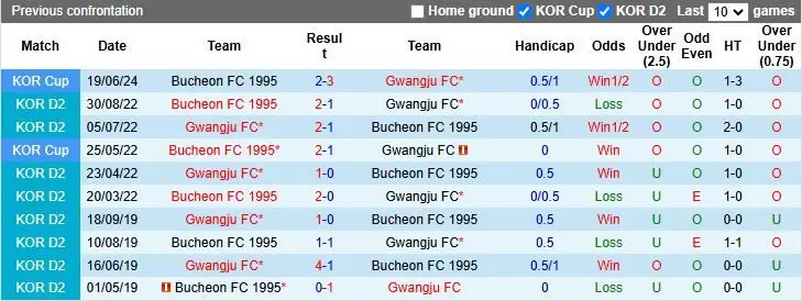 Nhận định, Soi kèo Gwangju vs Bucheon 1995 17h30 ngày 20/8: Lợi thế cho chủ nhà - Ảnh 1