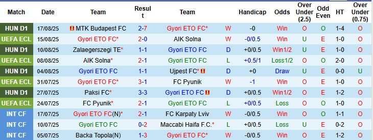 Nhận định, soi kèo Gyori ETO vs Rapid Wien, 00h00 ngày 22/8: Dễ đến khó về - Ảnh 2