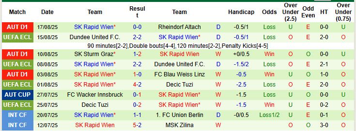 Nhận định, soi kèo Gyori ETO vs Rapid Wien, 00h00 ngày 22/8: Dễ đến khó về - Ảnh 3