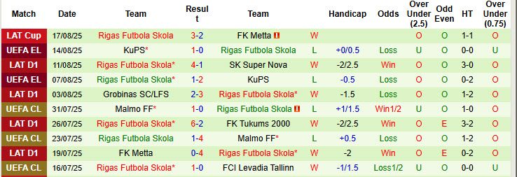 Nhận định, soi kèo Hamrun Spartans vs Rigas Futbola Skola, 00h00 ngày 22/8: Khách lấn lướt - Ảnh 3
