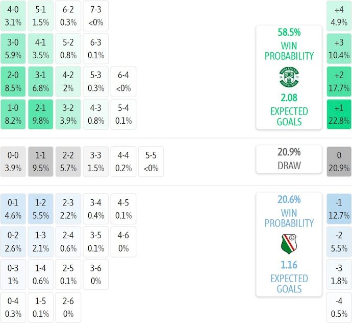 Nhận định, soi kèo Hibernian vs Legia Warszawa, 2h00 ngày 22/8: Phong độ bất ổn - Ảnh 5