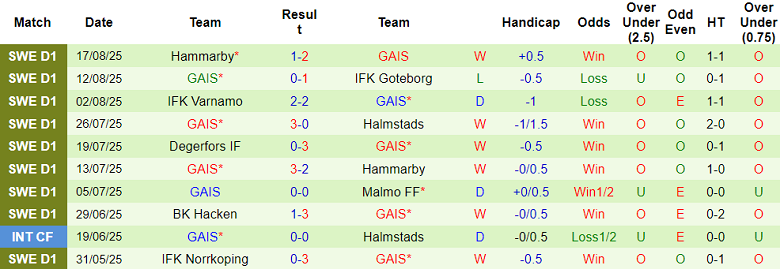 nhan-dinh-soi-keo-if-lodde-vs-gais-23h00-ngay-21-8-ket-qua-de-doan_363893 Nhận định, soi kèo IF Lodde vs GAIS, 23h00 ngày 21/8: Kết quả dễ đoán - Ảnh 2