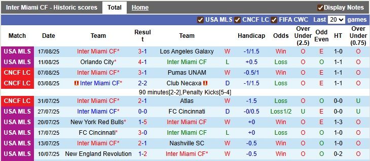 Nhận định, soi kèo Inter Miami vs Tigres, 7h00 ngày 21/8: Trầy da tróc vẩy - Ảnh 1