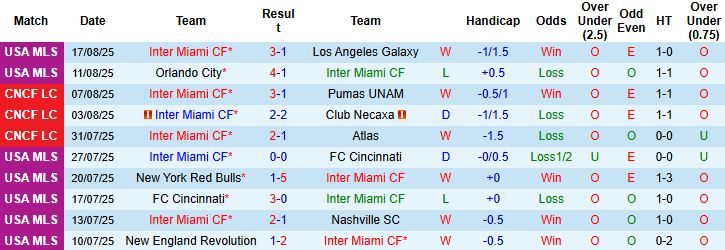 Nhận định, Soi kèo Inter Miami vs Tigres UANL 07h00 ngày 21/08: Có Messi, có chiến thắng - Ảnh 3