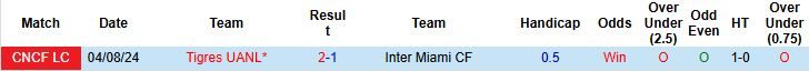 Nhận định, Soi kèo Inter Miami vs Tigres UANL 07h00 ngày 21/08: Có Messi, có chiến thắng - Ảnh 4