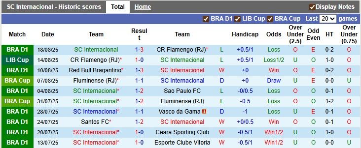 Nhận định, soi kèo Internacional vs Flamengo, 7h30 ngày 21/8: Thêm một trái đắng - Ảnh 1