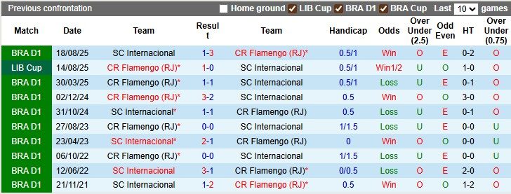 Nhận định, soi kèo Internacional vs Flamengo, 7h30 ngày 21/8: Thêm một trái đắng - Ảnh 3