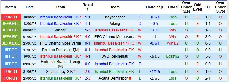Nhận định, soi kèo Istanbul Basaksehir vs Universitatea Craiova, 00h45 ngày 22/8: Không thể lung lay - Ảnh 2