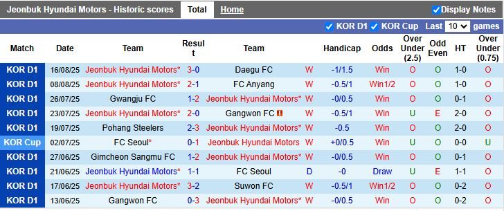 Nhận định, Soi kèo Jeonbuk Hyundai Motors vs Gangwon 17h00 ngày 20/8: Sức mạnh vượt trội - Ảnh 2