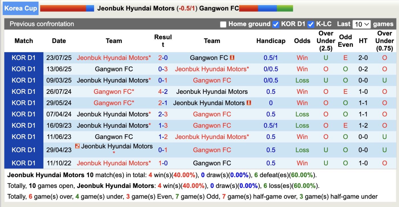 nhan-dinh-soi-keo-jeonbuk-hyundai-motors-vs-gangwon-fc-17h00-ngay-20-8-chien-thang-nhe-nhang_363665 Nhận định, soi kèo Jeonbuk Hyundai Motors vs Gangwon FC, 17h00 ngày 20/8: Chiến thắng nhẹ nhàng - Ảnh 4