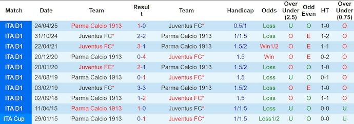 Nhận định, soi kèo Juventus vs Parma, 1h45 ngày 25/8: Không dễ - Ảnh 4