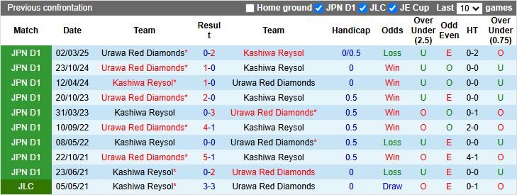 Nhận định, Soi kèo Kashiwa Reysol vs Urawa Red Diamonds 17h00 ngày 22/8: Đối thủ khó chịu - Ảnh 1