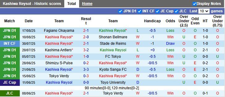 Nhận định, Soi kèo Kashiwa Reysol vs Urawa Red Diamonds 17h00 ngày 22/8: Đối thủ khó chịu - Ảnh 2