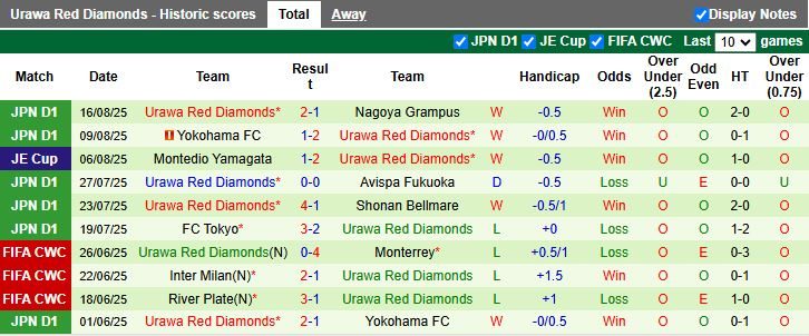 Nhận định, Soi kèo Kashiwa Reysol vs Urawa Red Diamonds 17h00 ngày 22/8: Đối thủ khó chịu - Ảnh 3