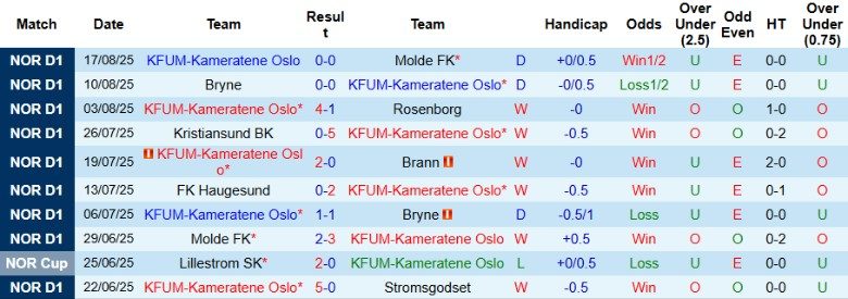 Nhận định, Soi kèo KFUM-Kameratene Oslo vs Hamarkameratene, 0h00 ngày 23/8: Nuôi mộng cúp châu Âu - Ảnh 3