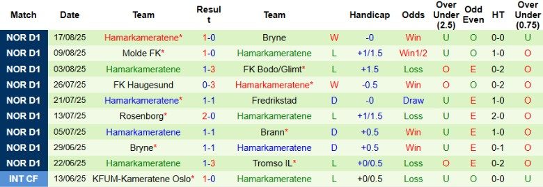 Nhận định, Soi kèo KFUM-Kameratene Oslo vs Hamarkameratene, 0h00 ngày 23/8: Nuôi mộng cúp châu Âu - Ảnh 4