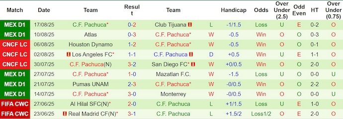 Nhận định, soi kèo LA Galaxy vs Pachuca, 10h45 ngày 21/8: Chứng tỏ đẳng cấp - Ảnh 3