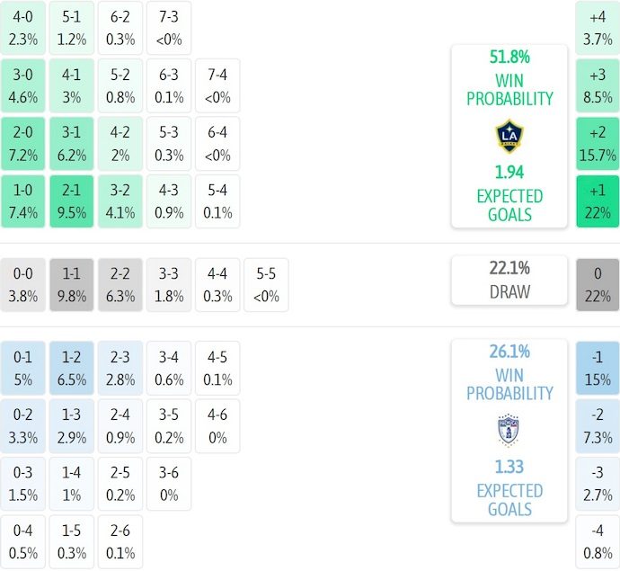 Nhận định, soi kèo LA Galaxy vs Pachuca, 10h45 ngày 21/8: Chứng tỏ đẳng cấp - Ảnh 8