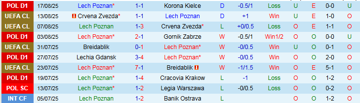 Nhận định, Soi kèo Lech Poznan vs Genk 1h30 ngày 22/8: Khó thắng trên sân nhà - Ảnh 2