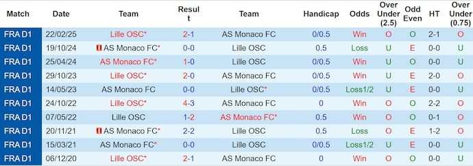 Nhận định, soi kèo Lille vs AS Monaco, 1h45 ngày 25/8: Điểm tựa sân nhà - Ảnh 4
