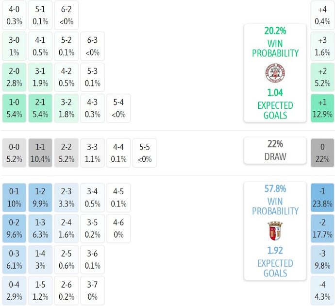 Nhận định, soi kèo Lincoln RI vs SC Braga, 2h00 ngày 22/8: Quá khó cho chủ nhà - Ảnh 5