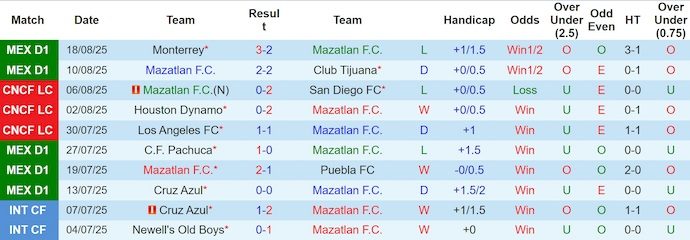Nhận định, Soi kèo Mazatlan vs Tigres UANL 8h ngày 24/8: Cả làng cùng vui - Ảnh 1