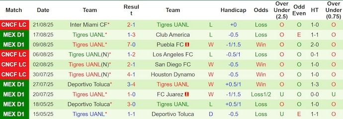 Nhận định, Soi kèo Mazatlan vs Tigres UANL 8h ngày 24/8: Cả làng cùng vui - Ảnh 2