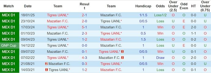 Nhận định, Soi kèo Mazatlan vs Tigres UANL 8h ngày 24/8: Cả làng cùng vui - Ảnh 3