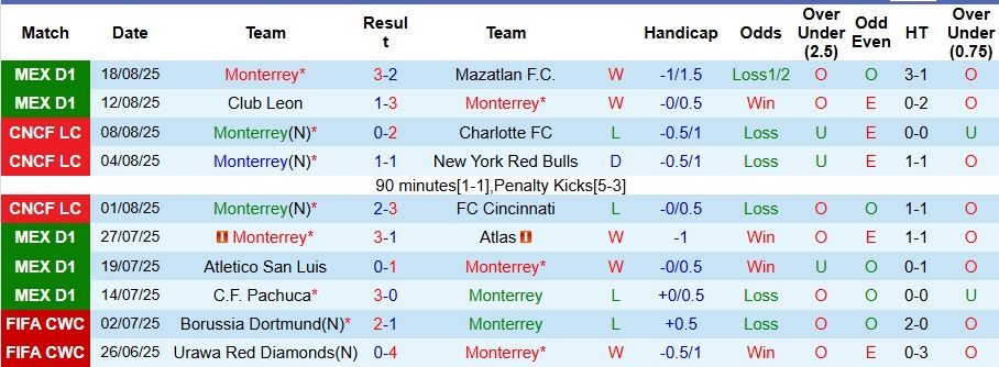 Nhận định, Soi kèo Monterrey vs Club Necaxa 8h ngày 24/8: Bất phân thắng bại - Ảnh 1