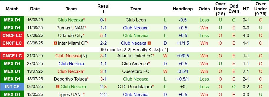 Nhận định, Soi kèo Monterrey vs Club Necaxa 8h ngày 24/8: Bất phân thắng bại - Ảnh 2