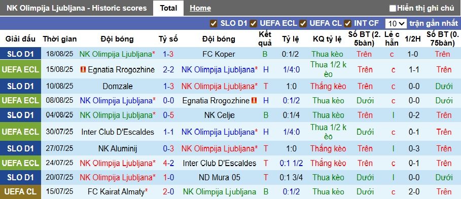 Nhận định, soi kèo Olimpija Ljubljana vs Noah, 01h00 ngày 22/8: Khó phân thắng bại - Ảnh 2