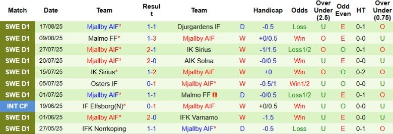 Nhận định, Soi kèo Onsala BK vs Mjallby AIF, 22h30 ngày 20/8: Khó gây bất ngờ - Ảnh 3