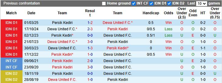 Nhận định, Soi kèo Persik Kediri vs Dewa United 19h00 ngày 22/8: Khó phân thắng bại - Ảnh 1