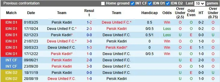 Nhận định, Soi kèo Persik Kediri vs Dewa United 19h00 ngày 22/8: Khó phân thắng bại - Ảnh 1